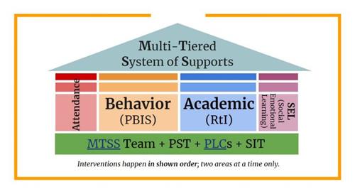 The Four Areas of MTSS